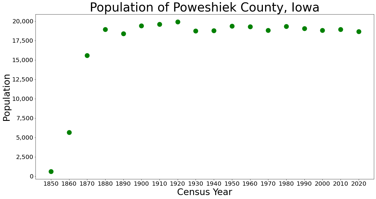 미국 인구 조사 데이터에 따른 포우쉬크 군의 인구