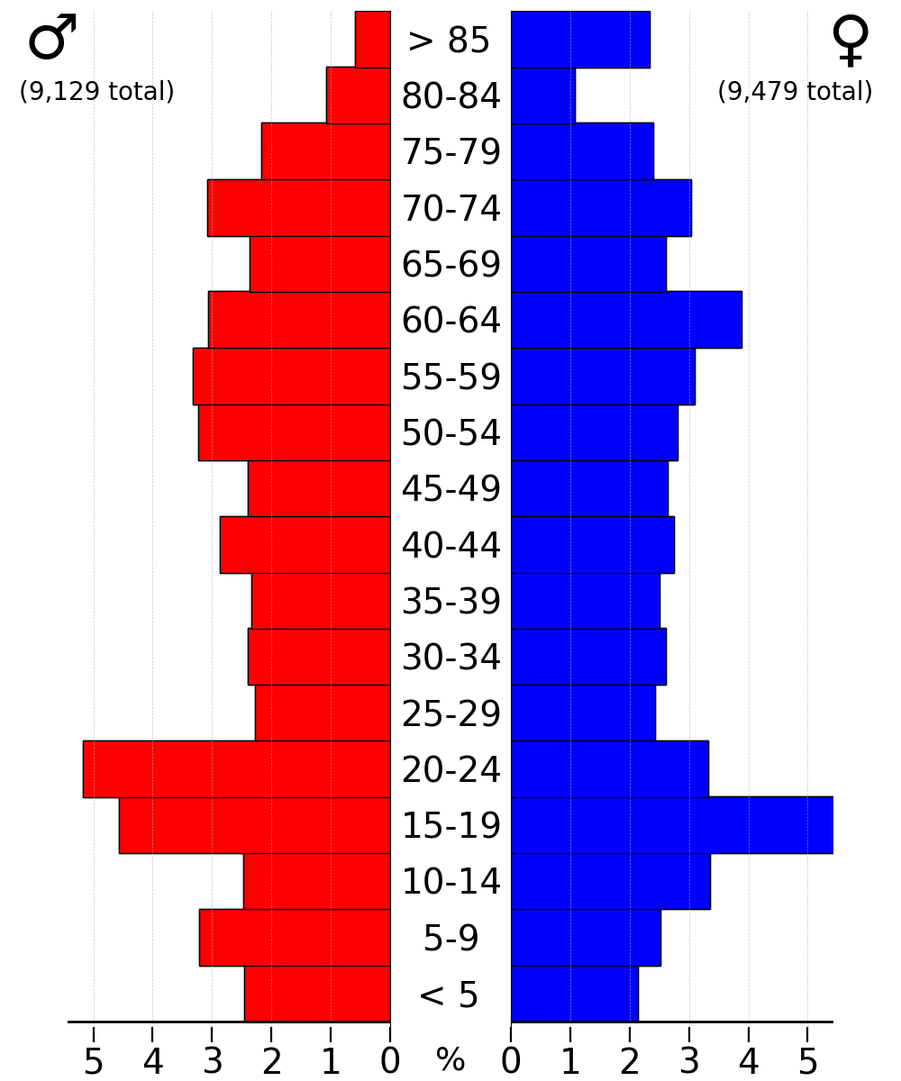 2022년 미국 인구 조사에서 <a href=