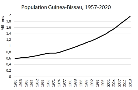 Guinea-Bissau's population between 1950 and 2020.