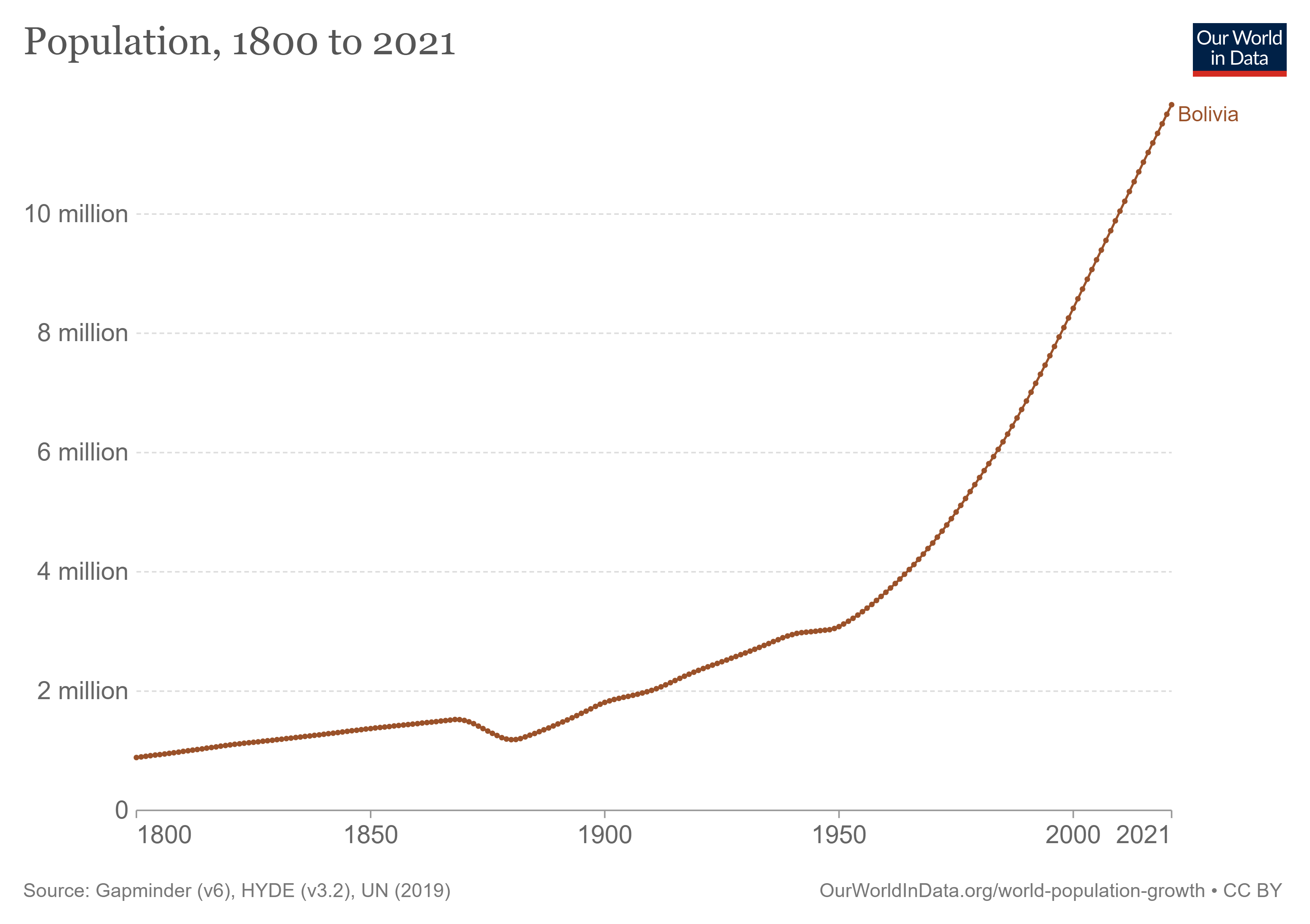 Graph showing Bolivia's population growth from 1961 to 2003.
