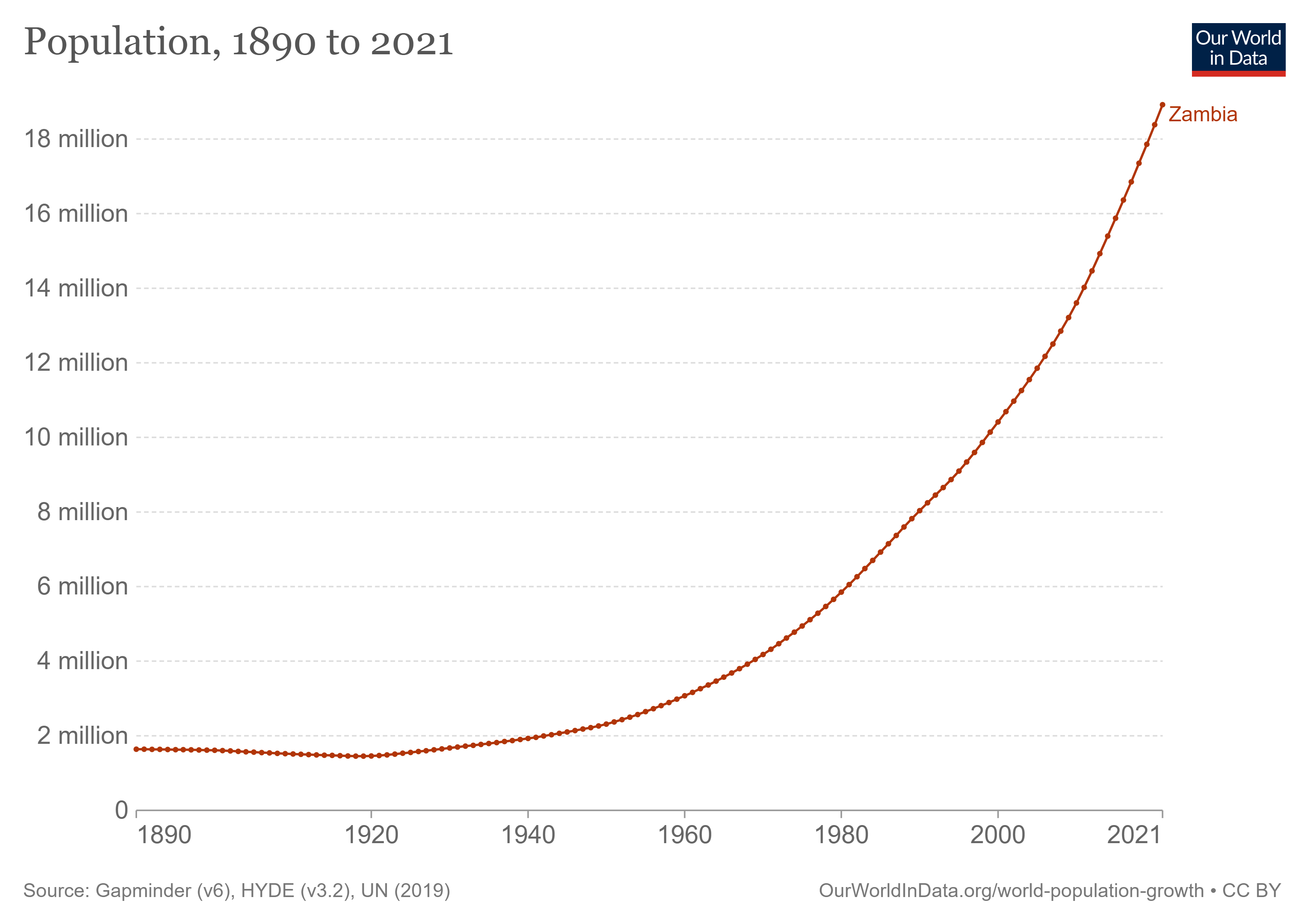 Biểu đồ nhân khẩu học của Zambia từ năm 1961 đến 2003
