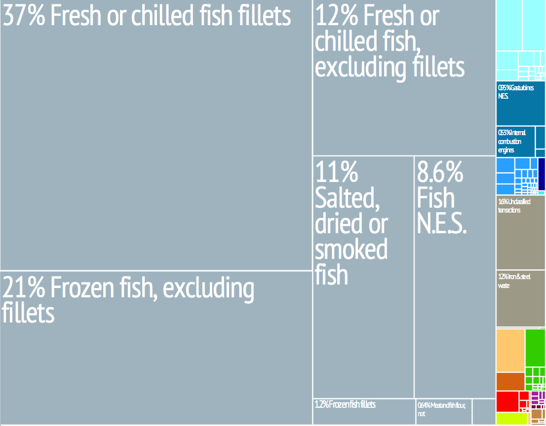 A treemap visualizing the Maldives' export products by share. Fishery products dominate the export basket.