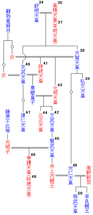 แผนผังราชวงศ์ญี่ปุ่น (จักรพรรดิองค์ที่ 38-50)