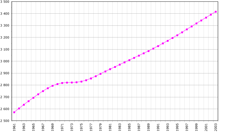 Demographic trends in Uruguay from 1961 to 2003, showing birth and death rates.