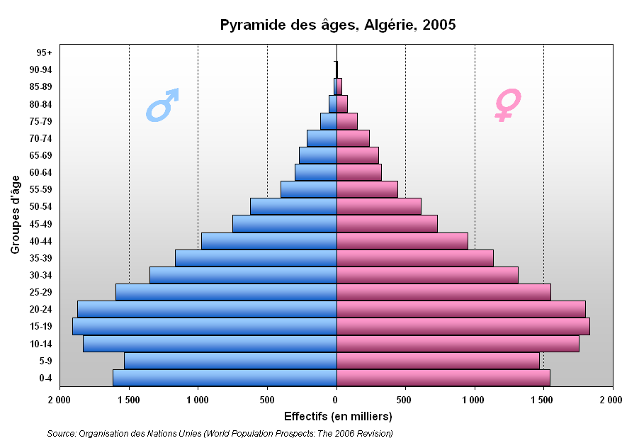 Population pyramid of Algeria, illustrating age and sex distribution.