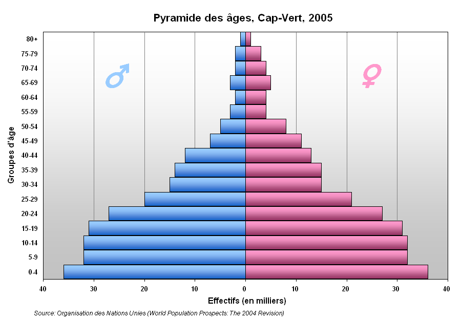 Population pyramid of Cape Verde in 2005, showing age and gender distribution.
