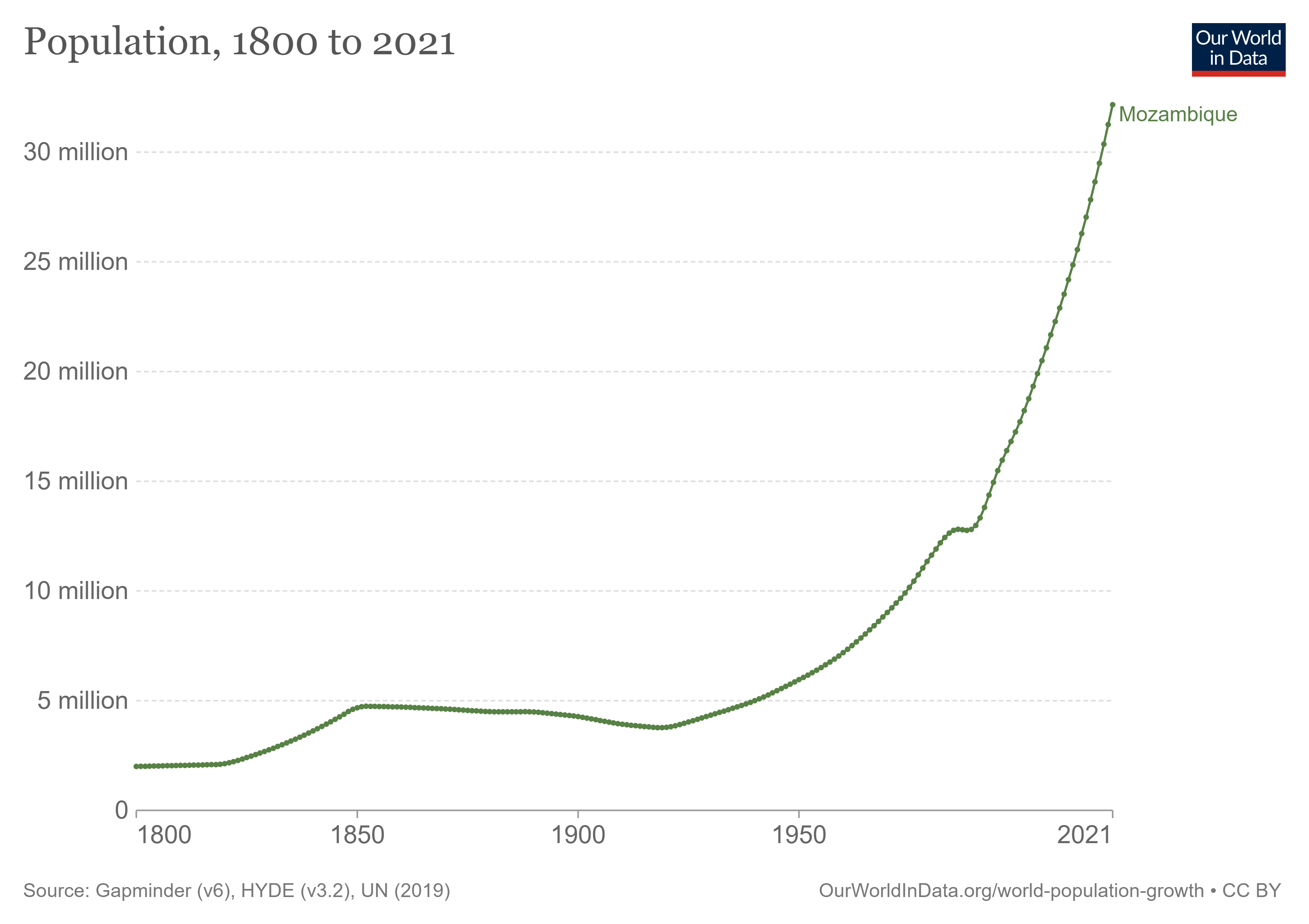 Biểu đồ nhân khẩu học của Mozambique từ năm 1961 đến năm 2003.