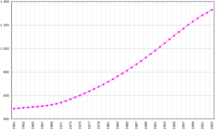 Population of Gabon in thousands between 1961 and 2003.