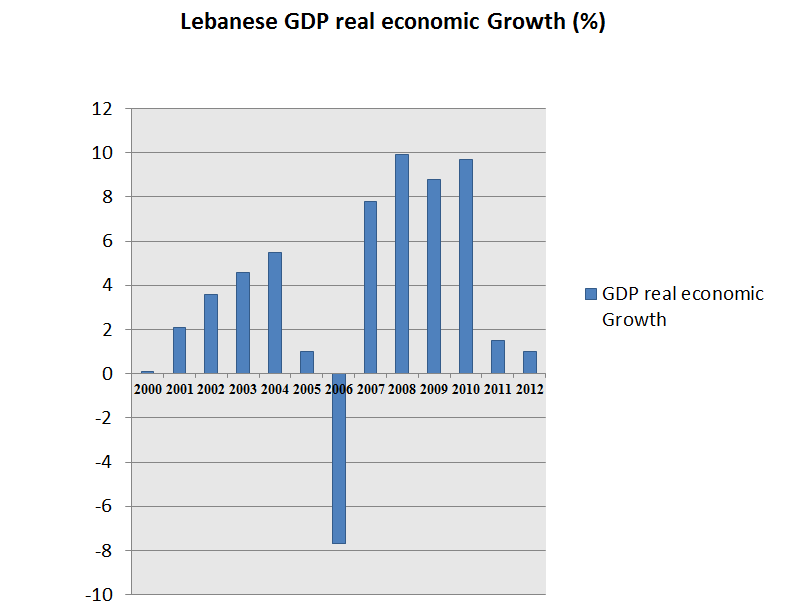 PDB riil Lebanon.