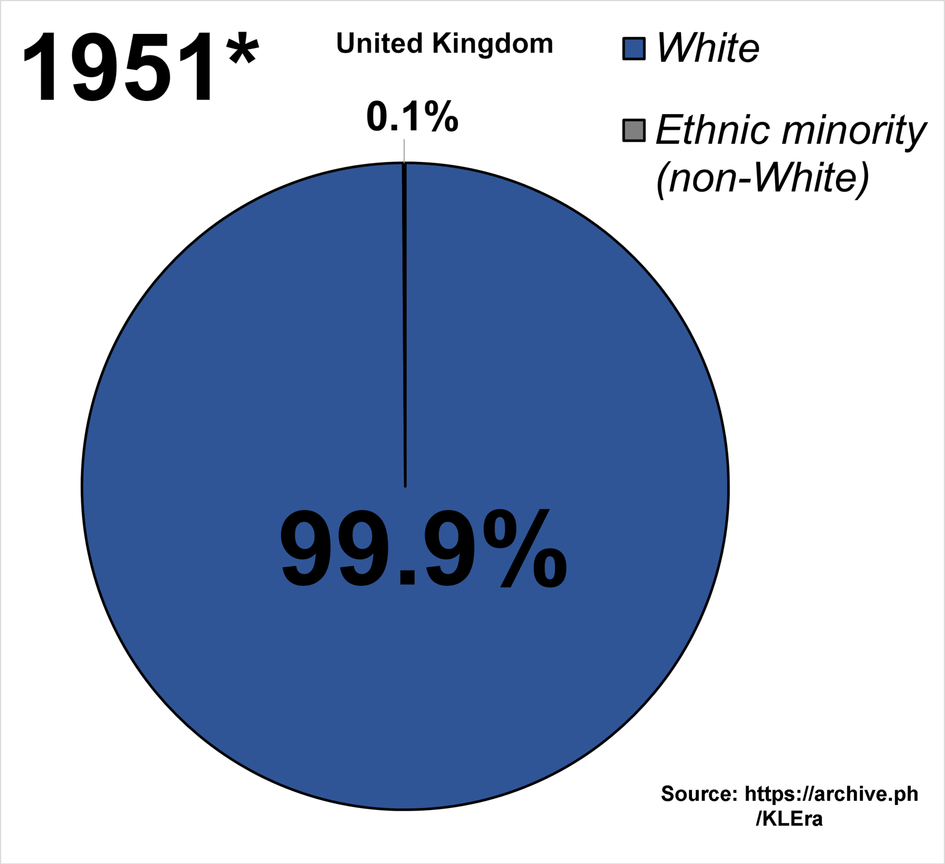 Ethnicities of United Kingdom from 1951 - 2021