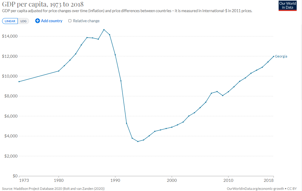 Development of GDP per capita in Georgia since 1973.
