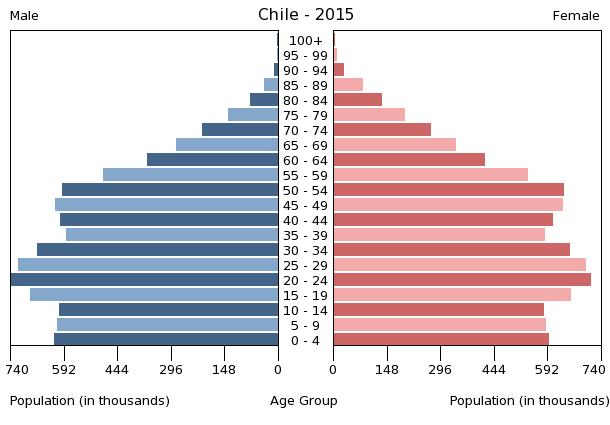 Tháp dân số Chile năm 2015