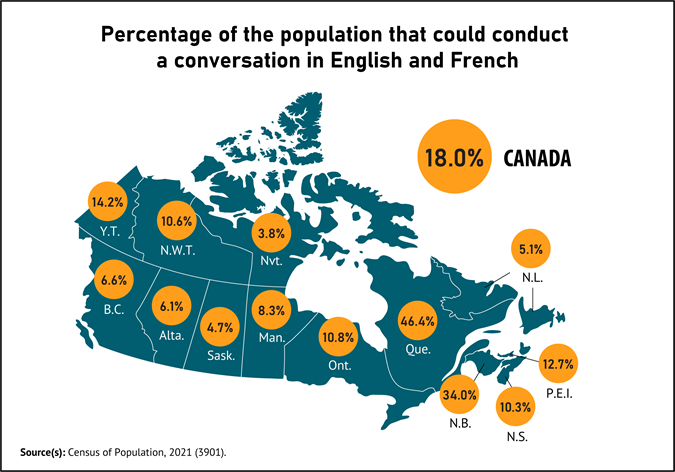 Percentage of the population who could conduct a conversation in English and French in 2021.