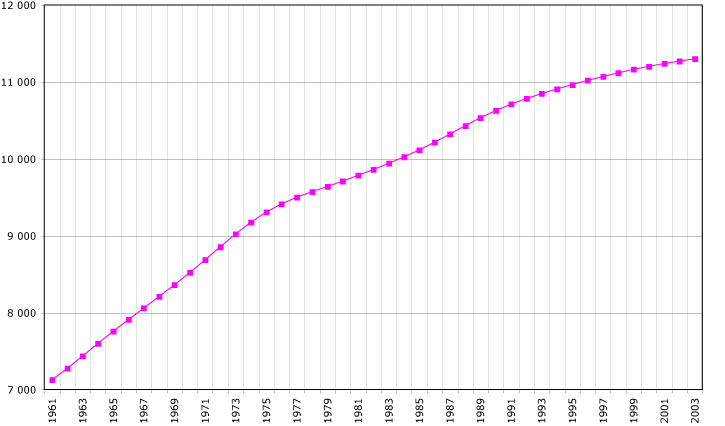 Population of Cuba in thousands (1961-2003). The graph shows steady growth, with a more recent slowdown.