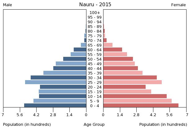 Piramid populasi Nauru, 2015.