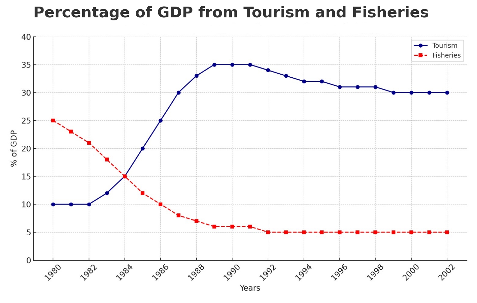 1980년부터 2002년까지 몰디브 GDP에 대한 관광 및 어업 산업의 기여도